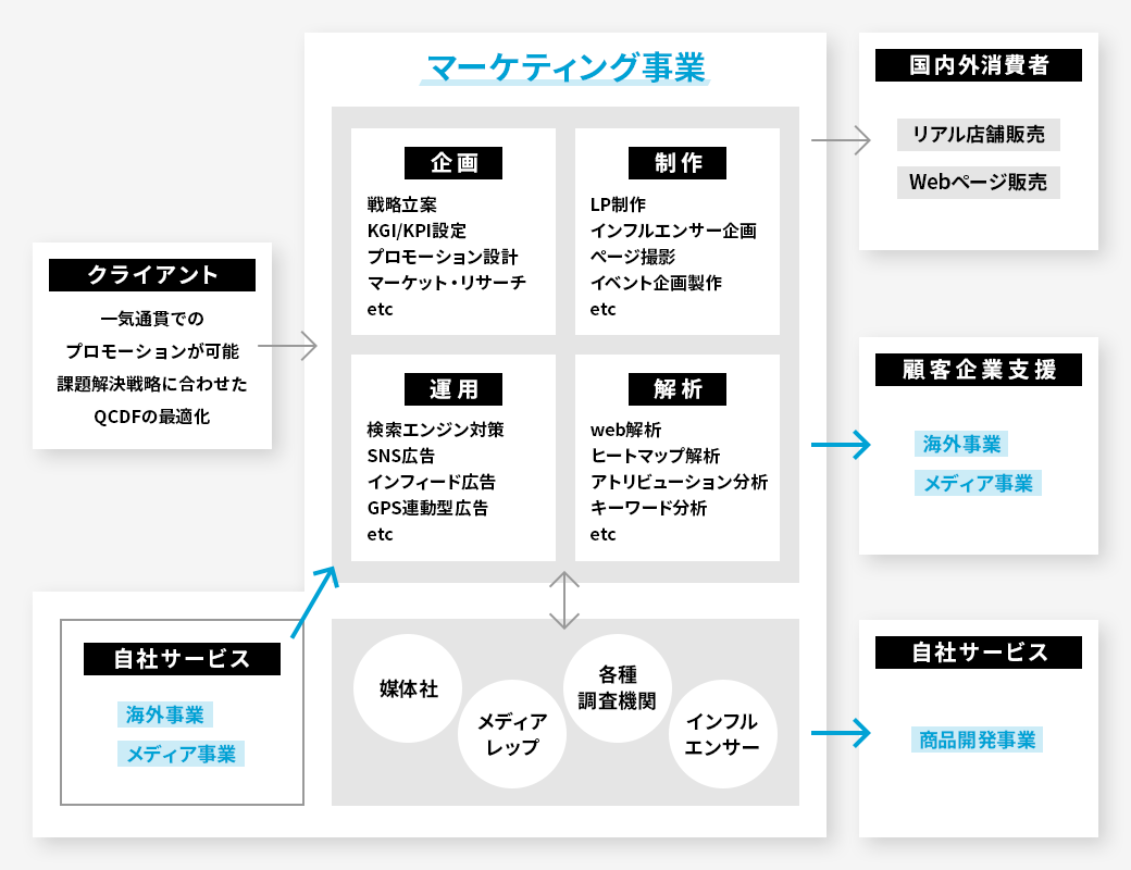WEBマーケティング事業